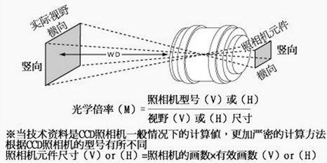 視覺(jué)檢測(cè)中如何確定鏡頭的焦距和倍率及視野范圍2.jpg